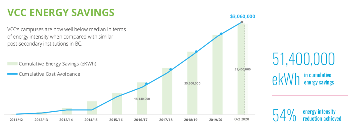 Graph showing VCC's energy savings 2011-2020